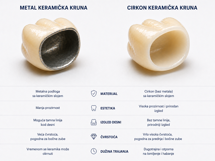 Uporedni prikaz metal keramicke i cirkon keramicke krune