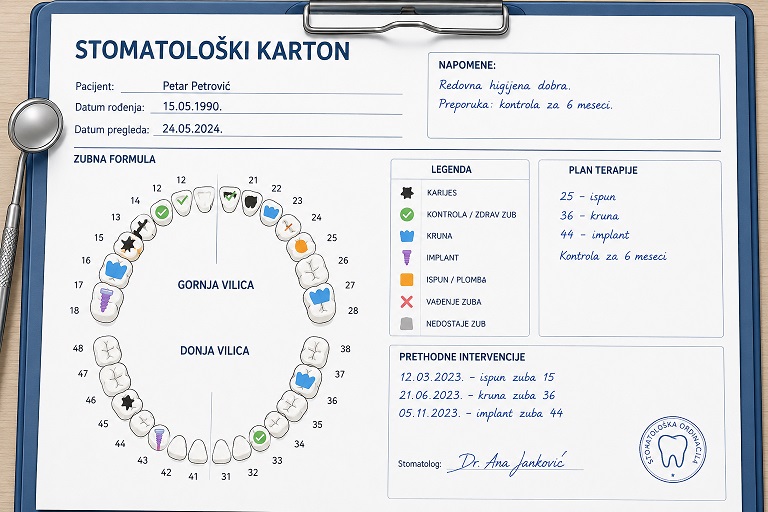 Izgled stomatoloskog kartona sa legendom i planom terapije